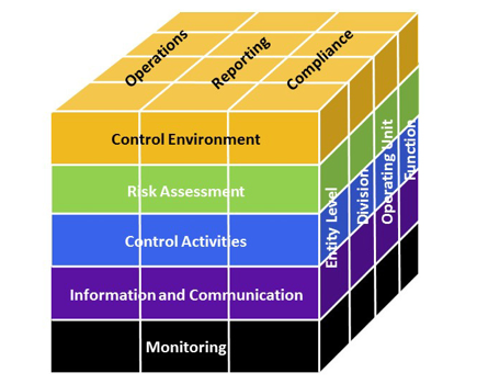 Controles Internos e Compliance