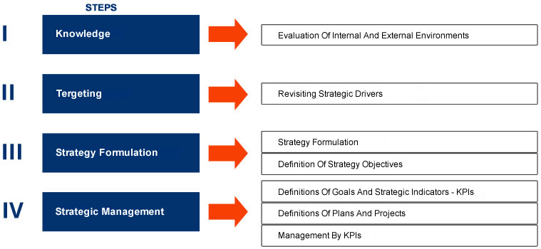 Strategic planning stages